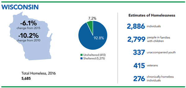 Graph caption: The 2016 Annual Homeless Assessment Report (AHAR) to Congress, Nov. 2016