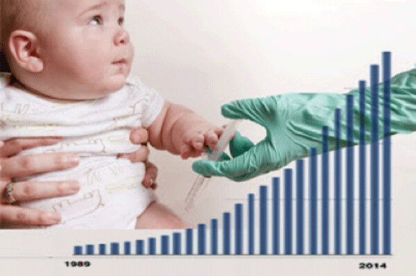 Exponential Increase in Autism Rates in US  Children Linked to CDC Vaccine Schedule