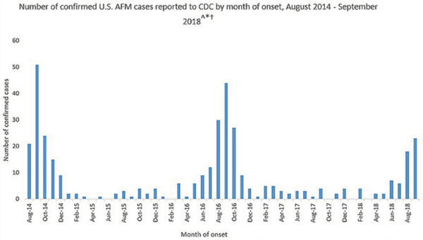 Chart of US AFM cases since 2014 showing  the strong correlation between preschool  vaccinations and the onset of AFM paralysis